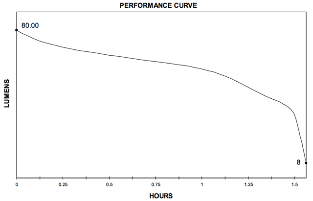 Streamlight Pro Tac 2AAA performance curve