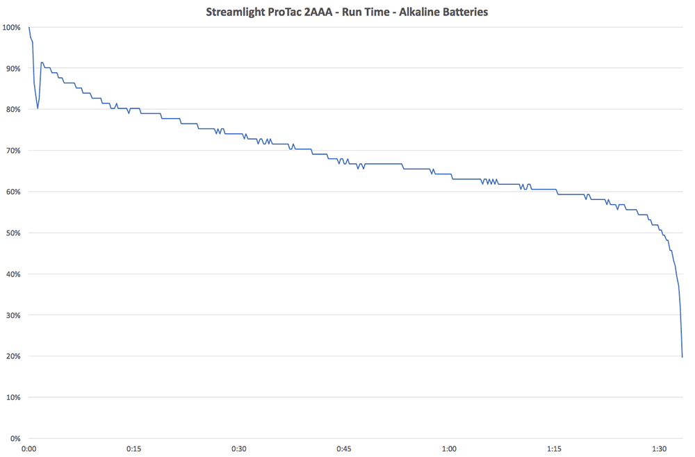 Streamlight ProTac 2AAA Runtime Alkaline