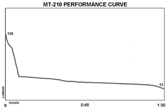light output performance curve