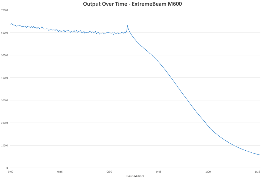 ExtremeBeam M600 Output Over Time Chart