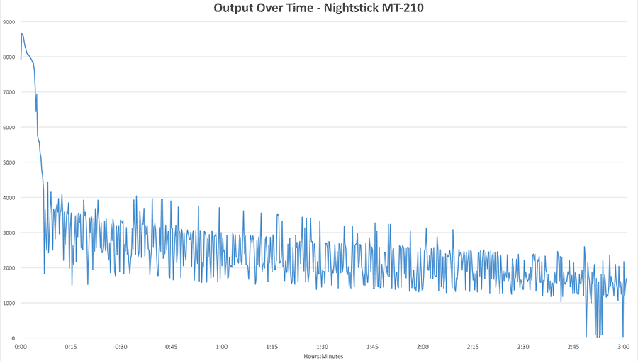 Nightstick MT-210 Output Over Time chart