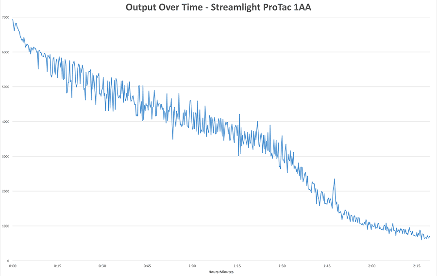 Output Over Time Chart