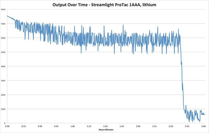 Streamlight ProTac 1AAA lithium runtime chart
