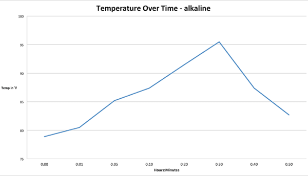 Streamlight ProTac 1AAA temperature chart