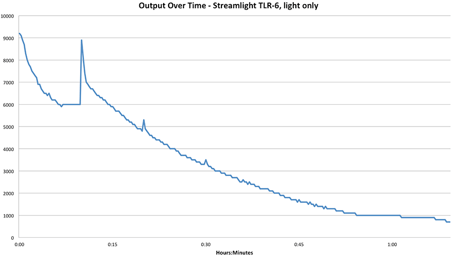 TLR-6 Output Over Time Chart