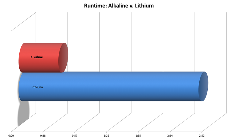 alkaline v lithium runtime