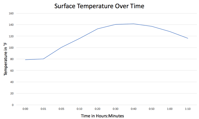 olight temperature over time chart