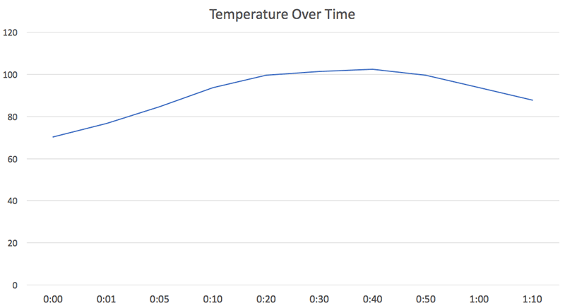 Temperature Over Time Chart