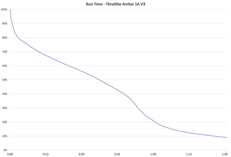 ThruNite Run Time Chart