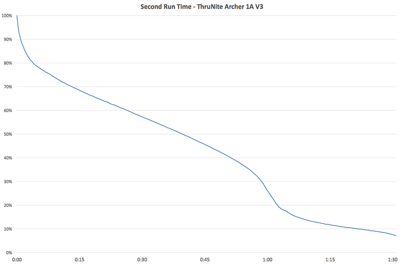 ThruNite Second Run Time Chart