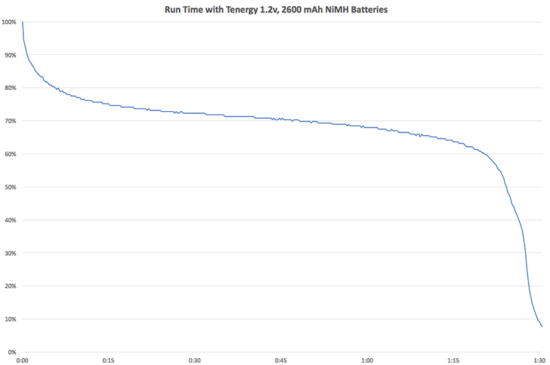 Third Runtime Chart