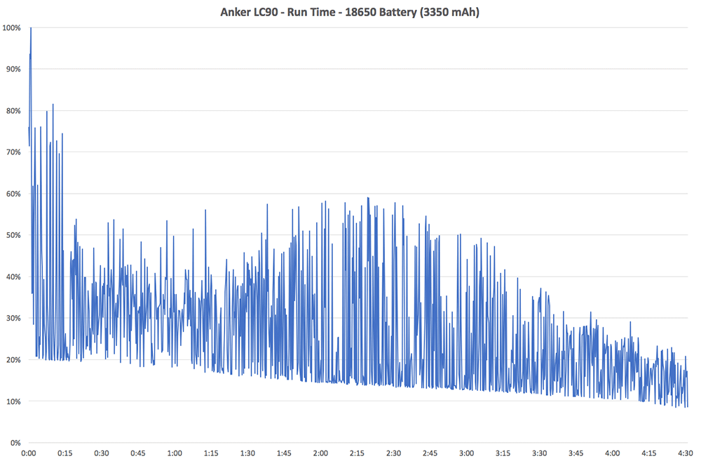 Anker LC90 Runtime