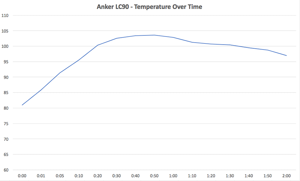 Anker LC90 Temp Over Time