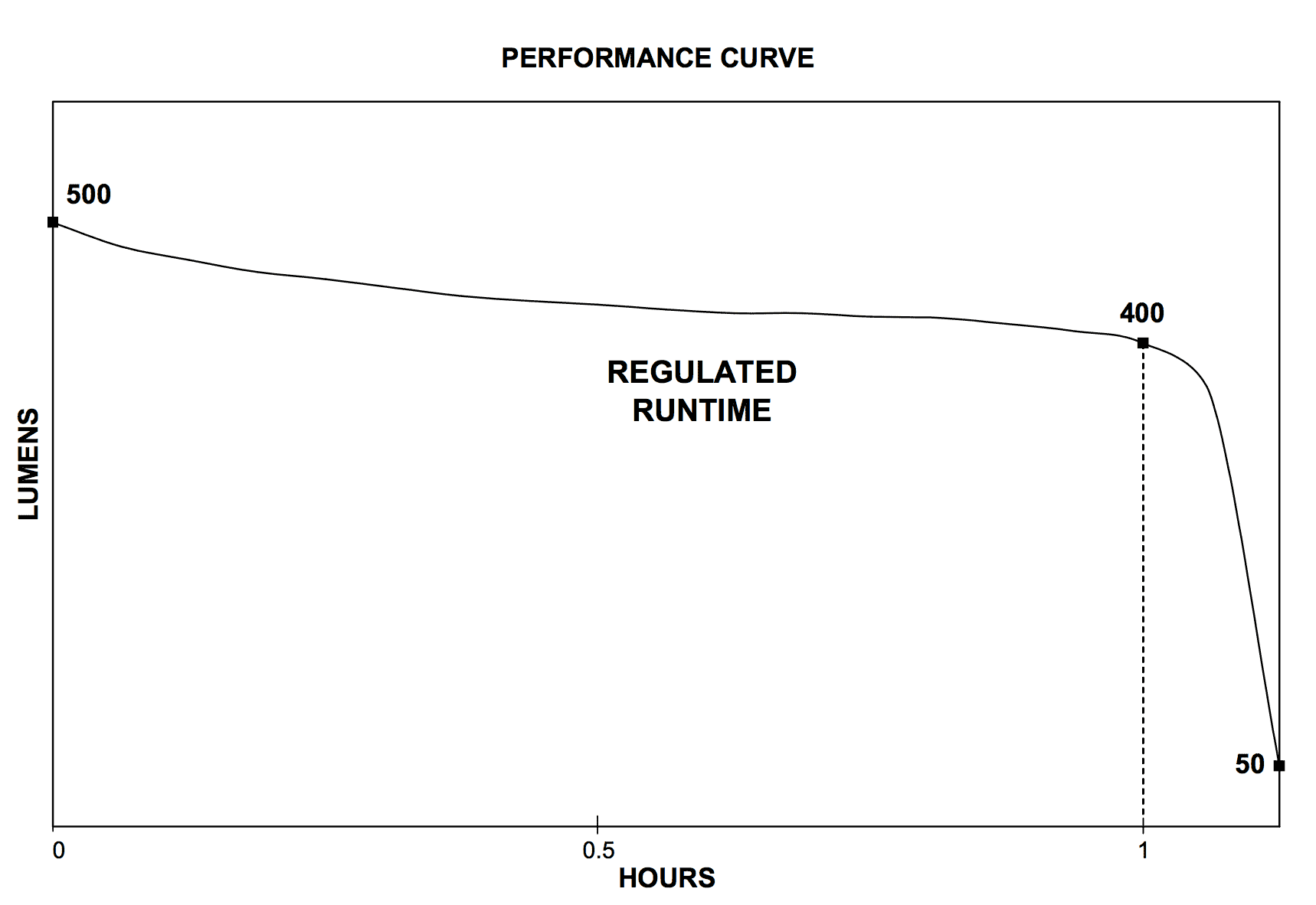 Streamlight Performance Graph
