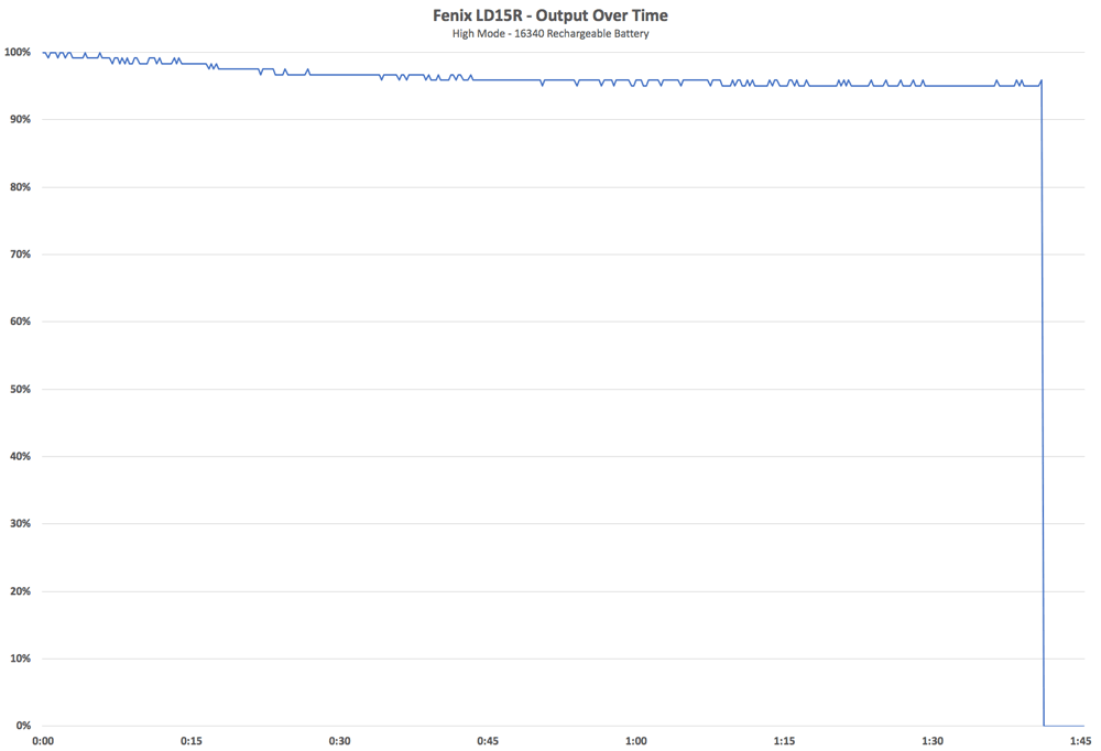 Fenix LD15R Output High Mode 16340 Battery