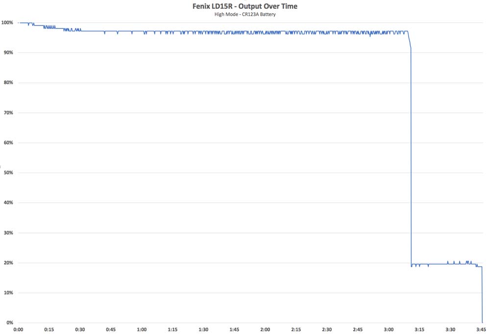 Fenix LD15R Output High Mode CR123 Battery