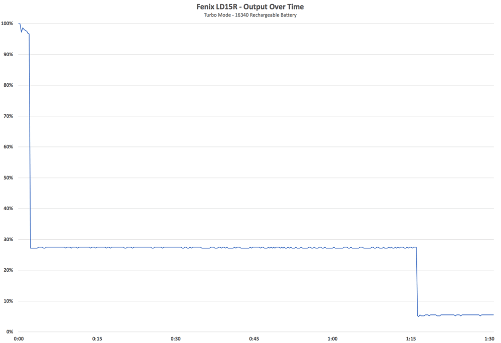 Fenix LD15R Output Turbo Mode 16340 Battery