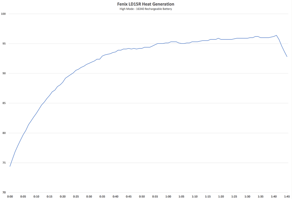 Fenix LD15R Temp Data High Mode 16340 Battery