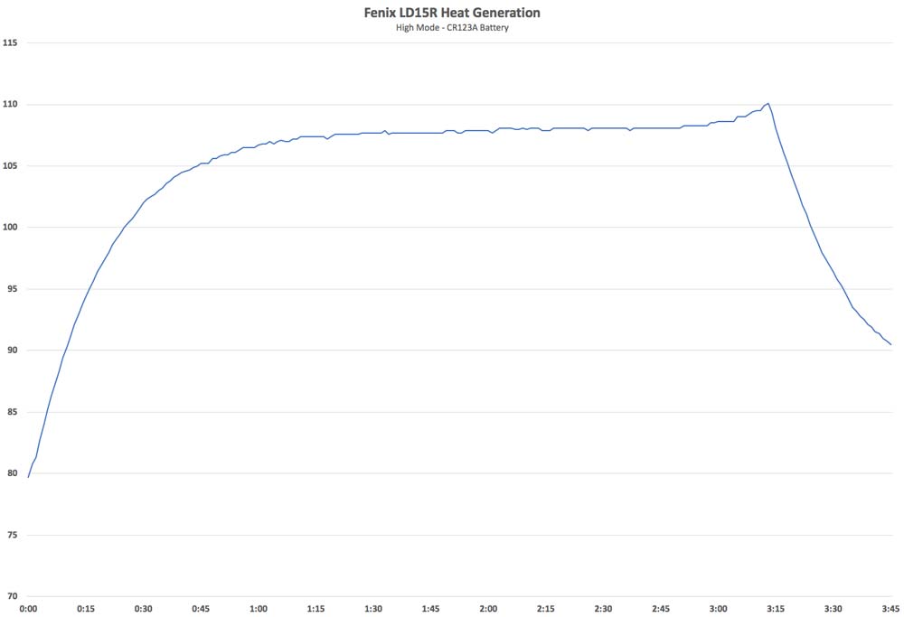 Fenix LD15R Temp Data High Mode CR123A Battery
