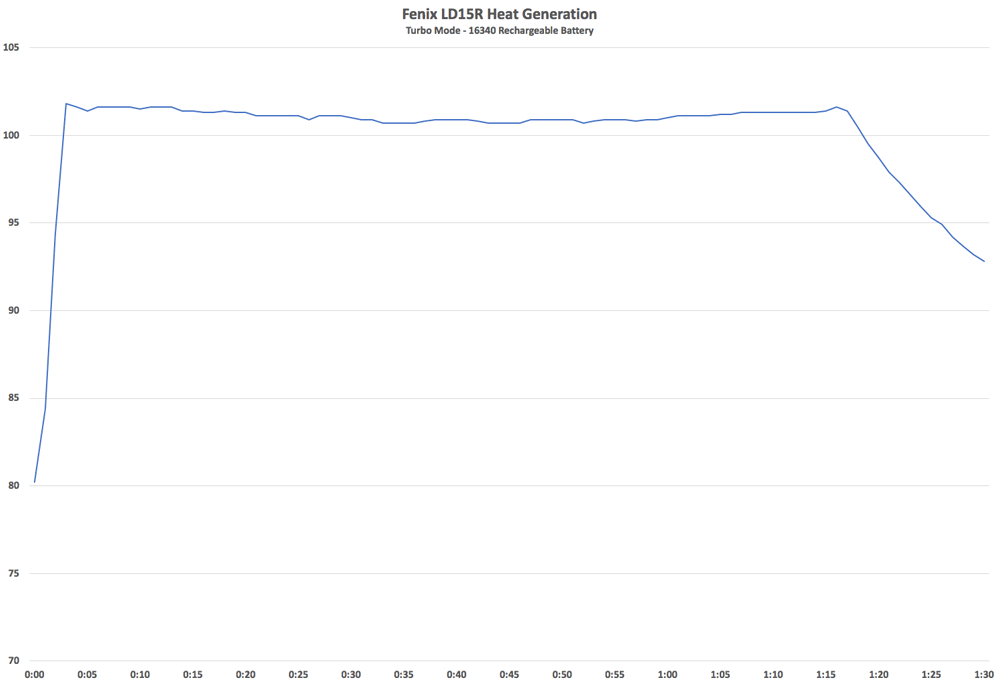 Fenix LD15R Temp Data Turbo Mode 16340 Battery