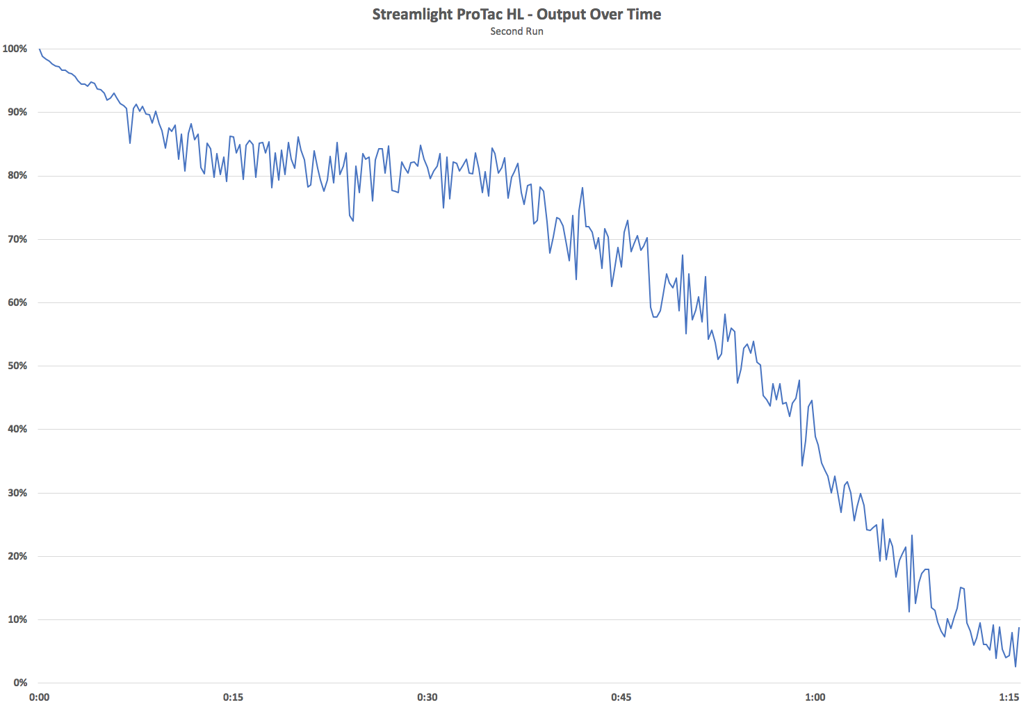 Streamlight ProTac HL Output Over Time 2nd Run