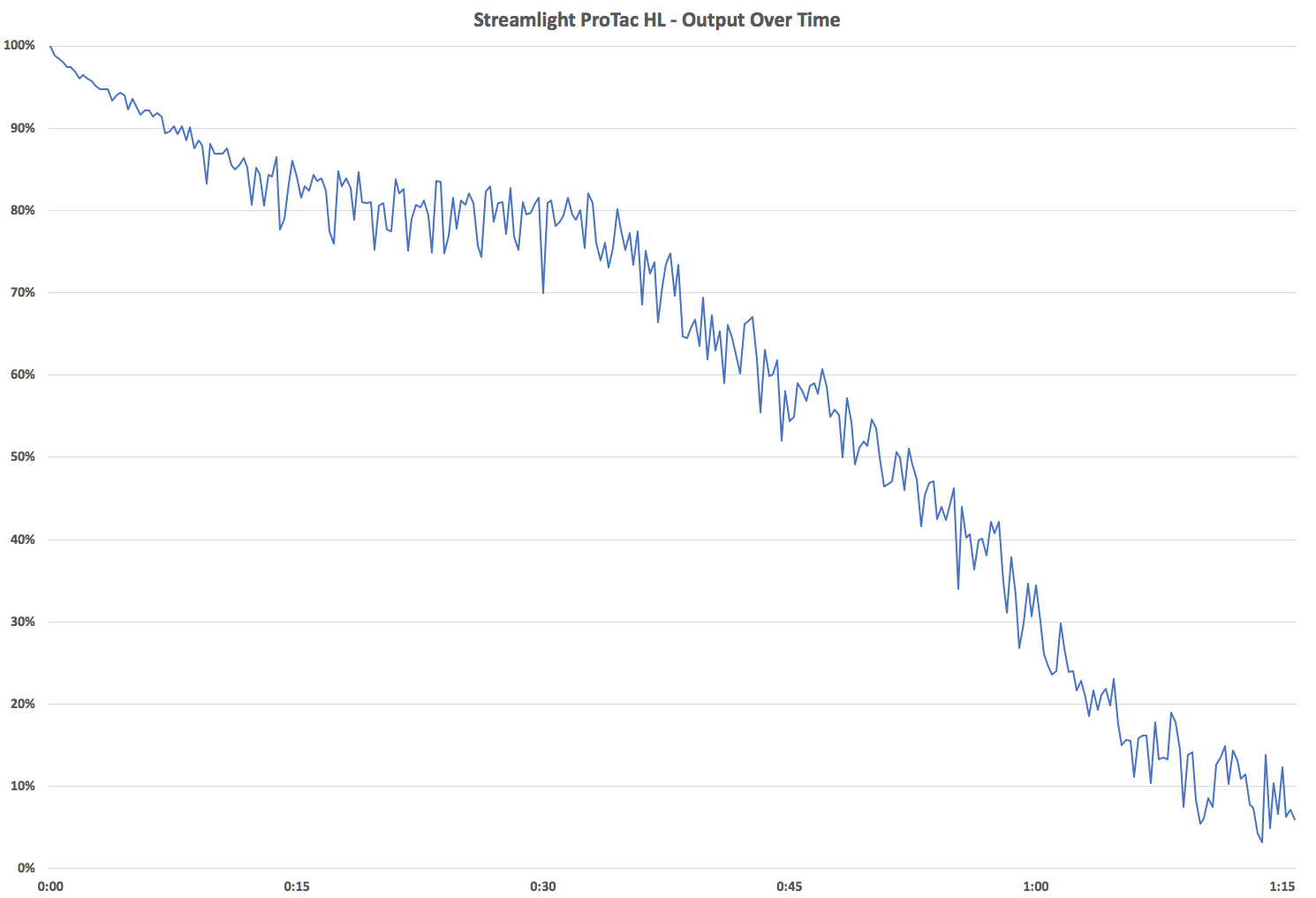 Streamlight ProTac HL - Output Over Time
