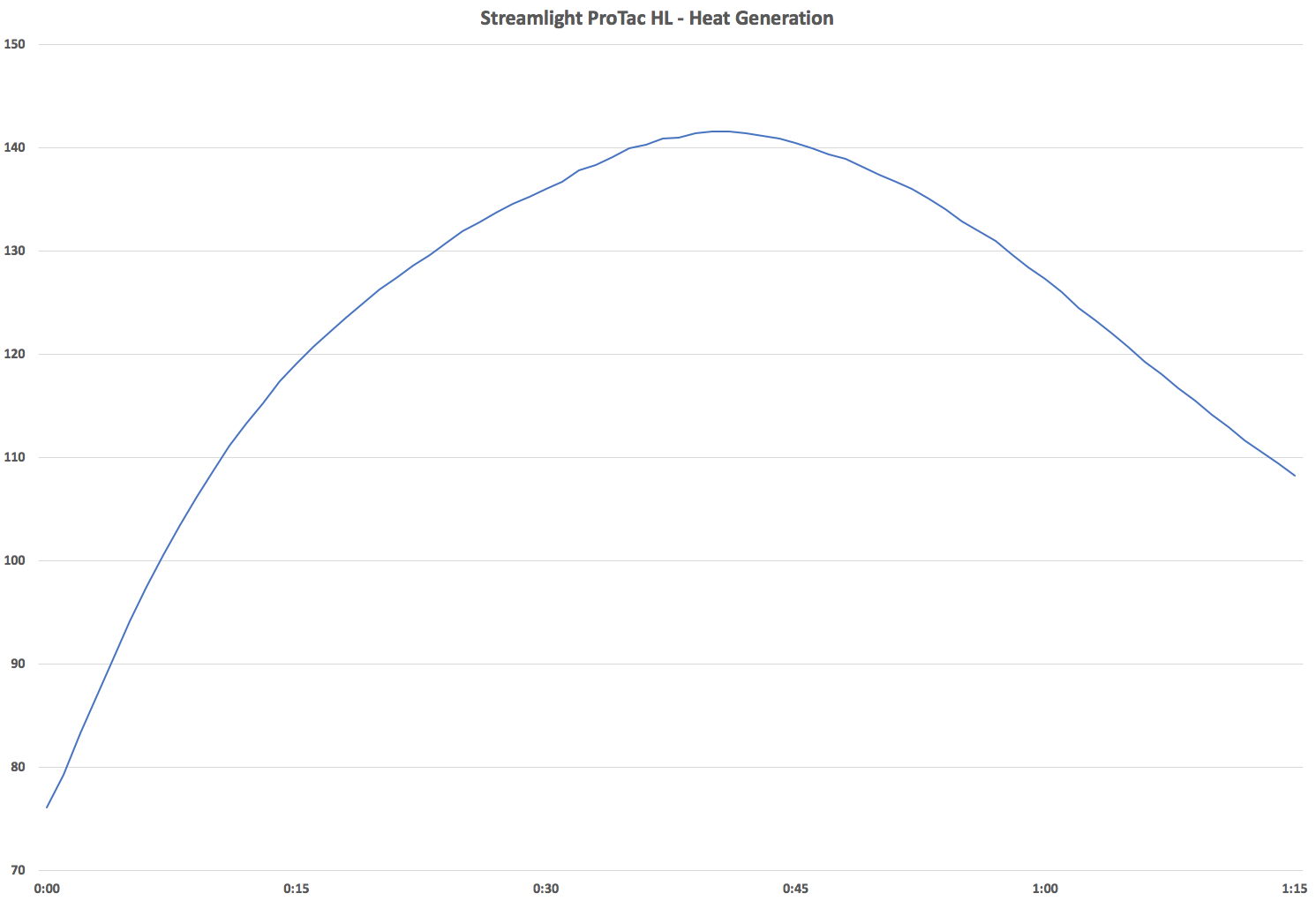 Streamlight ProTac HL - Temperature Over Time Chart