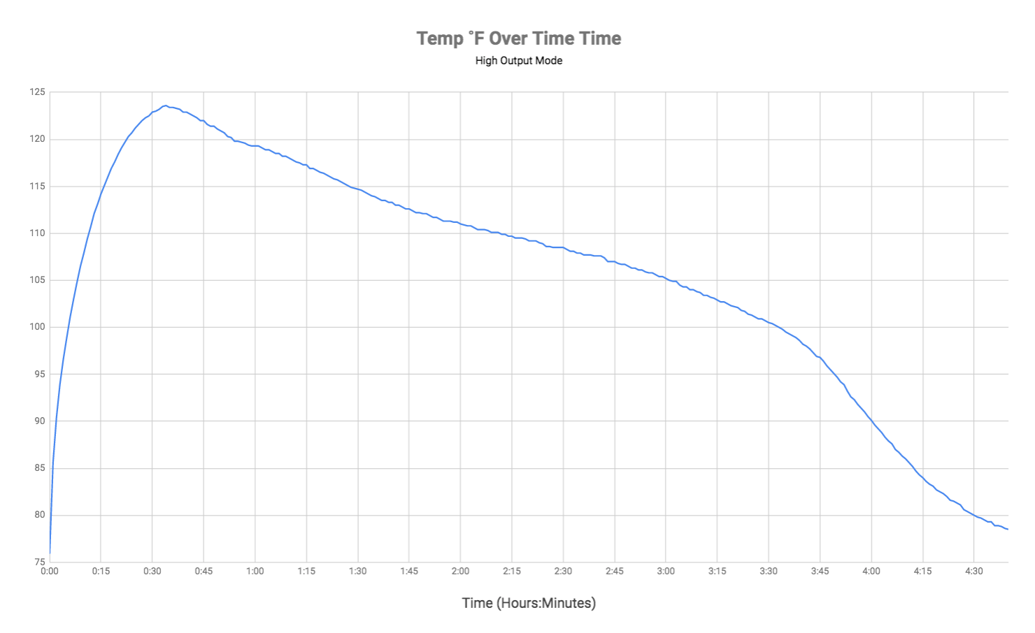 Wowtac A7 High Mode Temp over Time