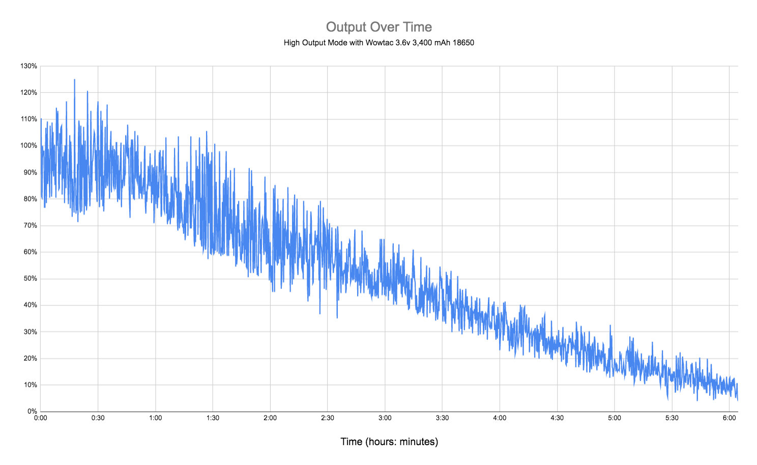 Wowtac A7 Output Over Time High Mode Wowtac 3400 mAh Battery