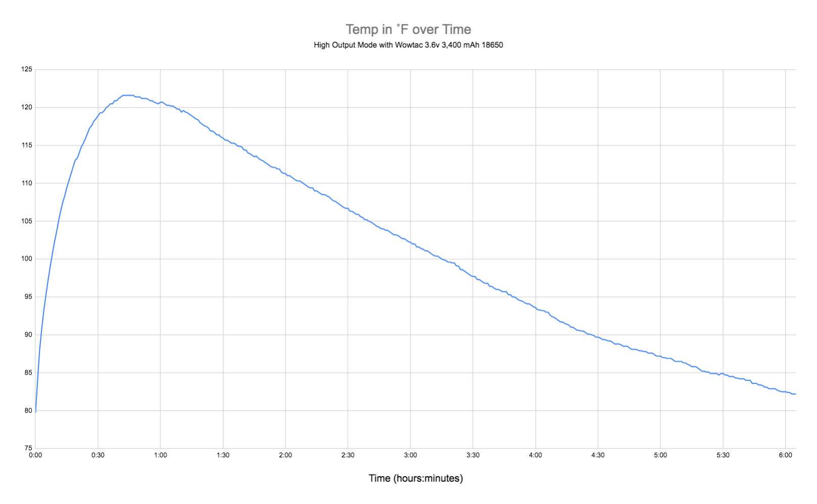 Wowtac A7 Temp over Time High Mode Wowtac 3400 mAh Battery