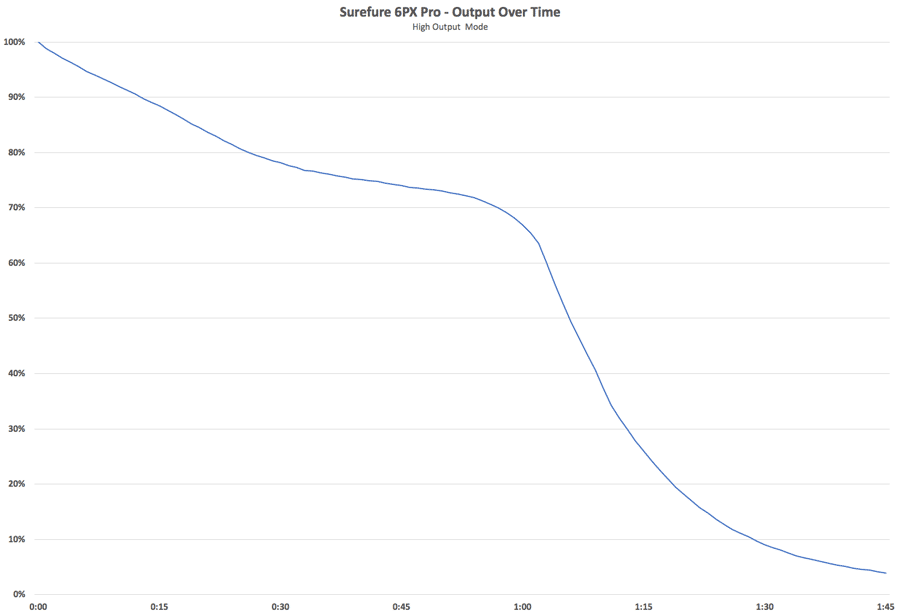 Output Over Time - Tactical Flashlight Testing