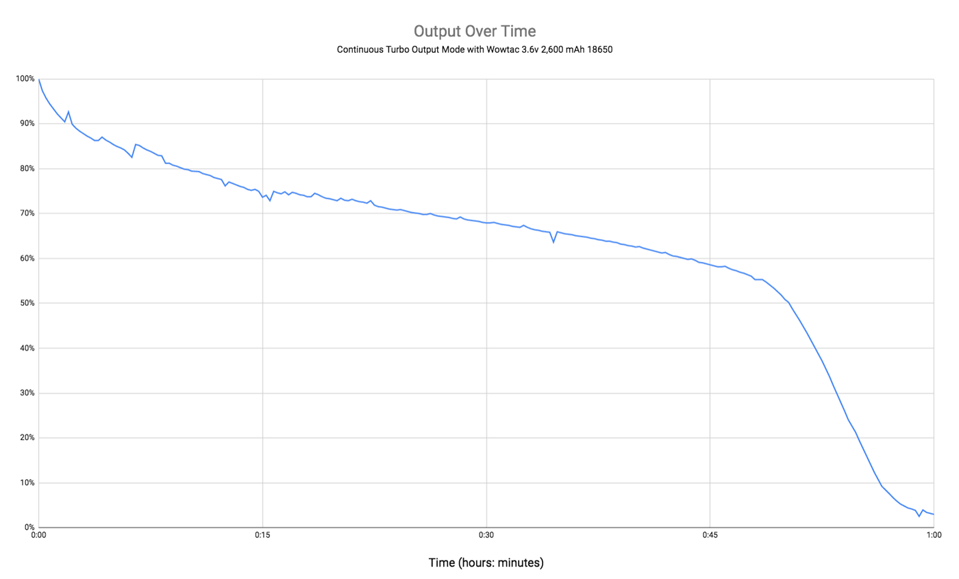 Wowtac A7 Output Over Time Turbo Only Complete