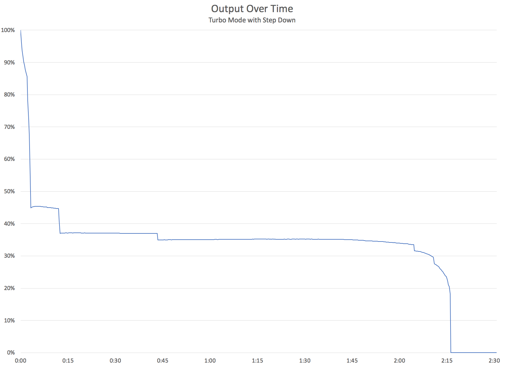 Wowtac A4 V2 Turbo Output with Step Down graph