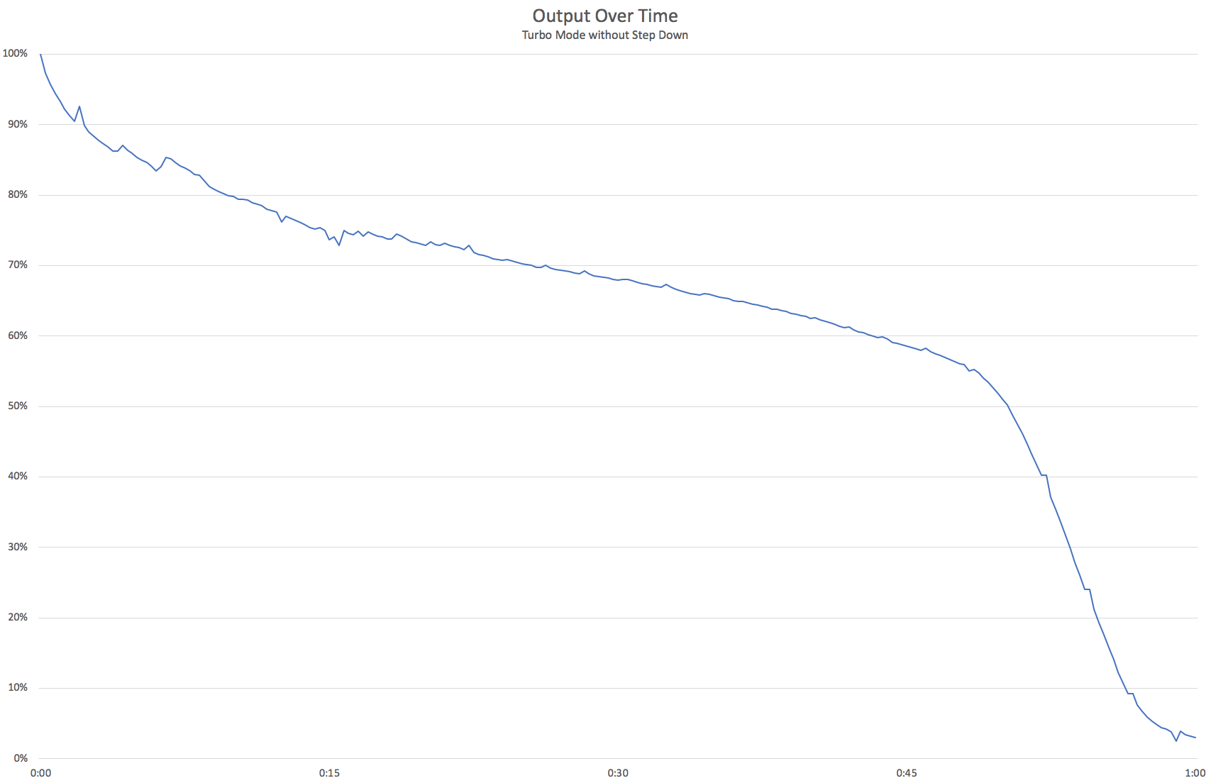 Wowtac A4 V2 Turbo Output without Step Down