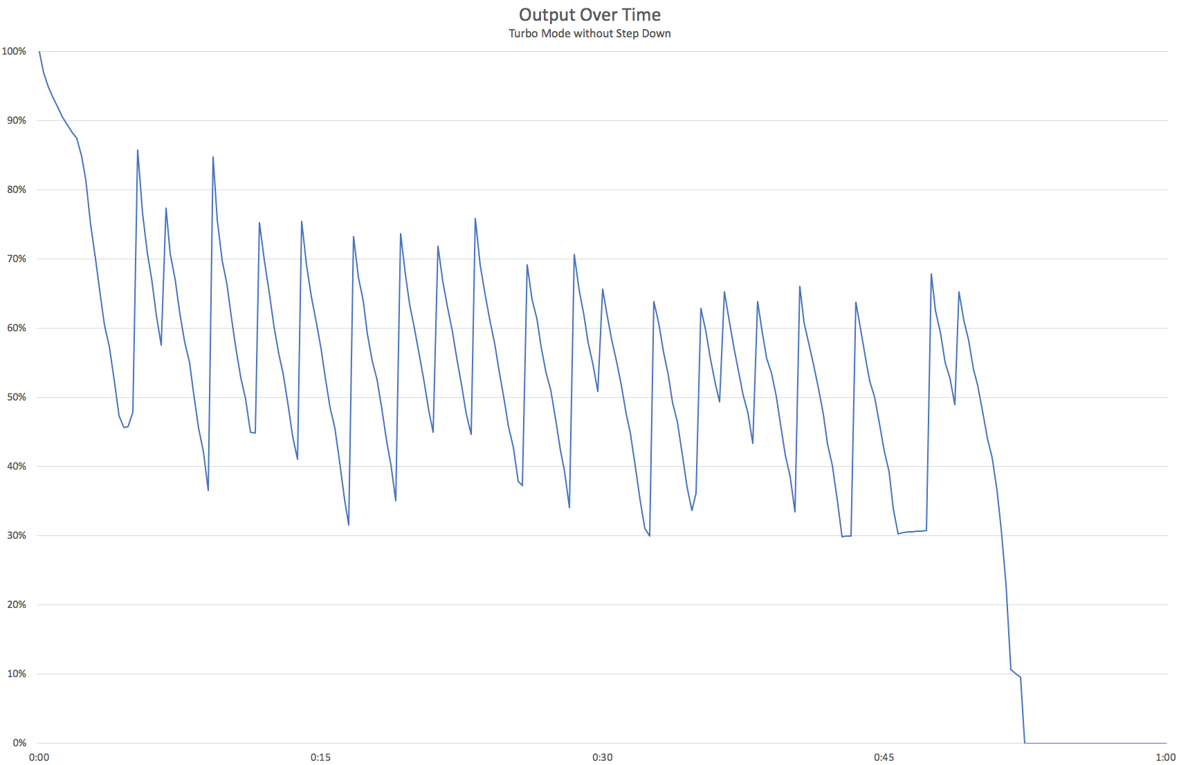 Wowtac A4 V2 Turbo Output without Step Down Run 2