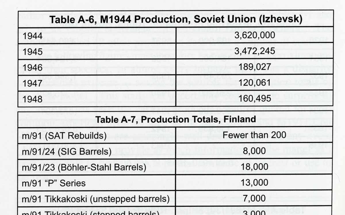 production numbers of russian and finnish rifles