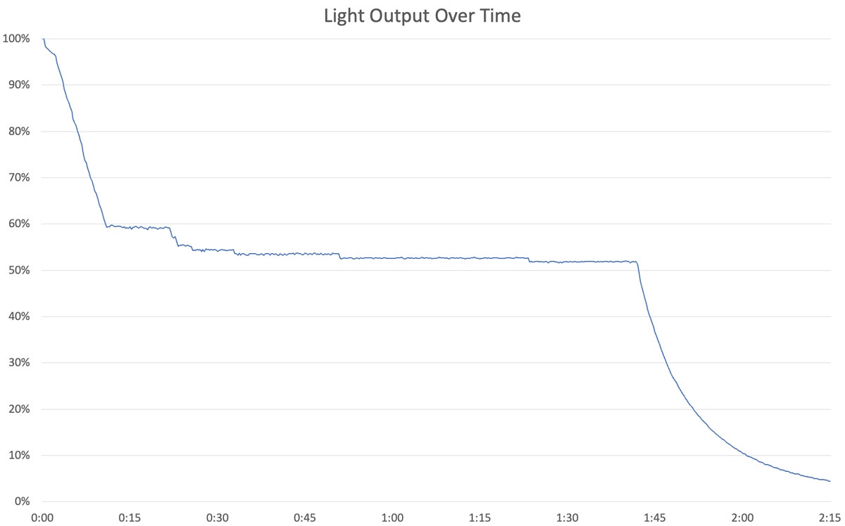 Light Output Over Time