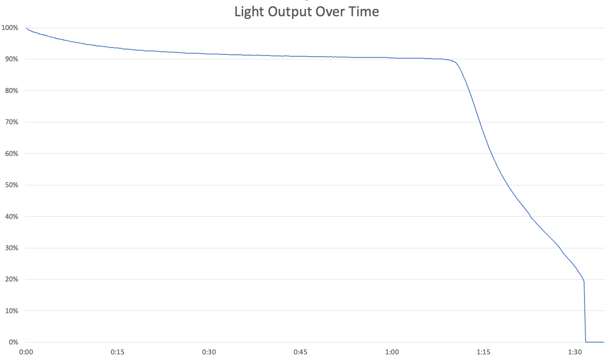 Output Over Time Chart Streamlight TLR-4 Testing