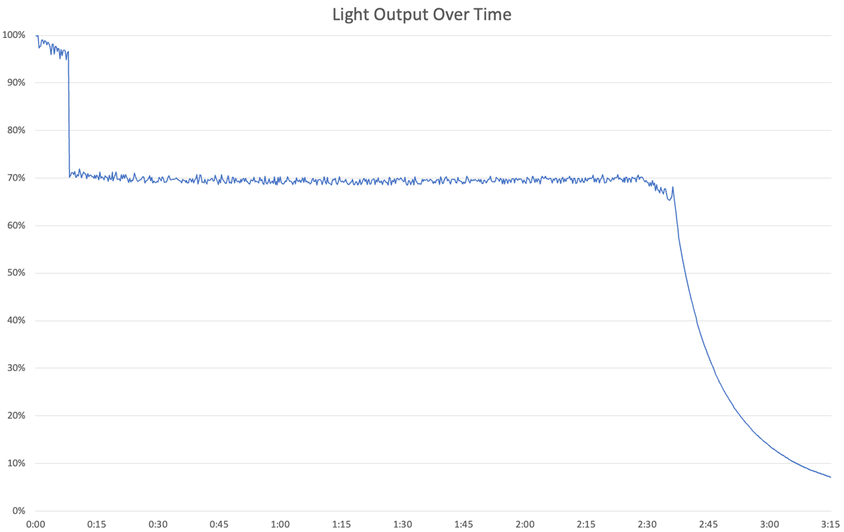 TLR-2 Light Output Over Time Chart