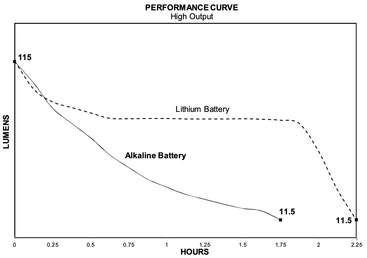 Updated Streamlight ProTac 1AAA runtime data chart